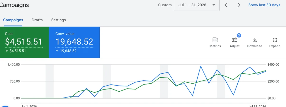 Google Ads account overview, july 2026