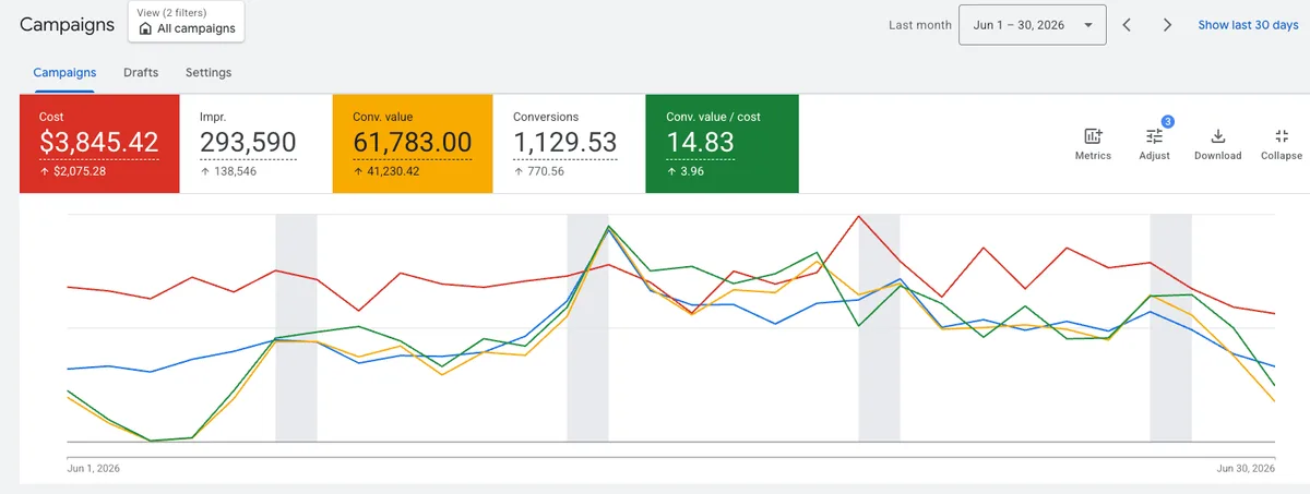 Meta brand adds Google: Google Ads account, June 2026