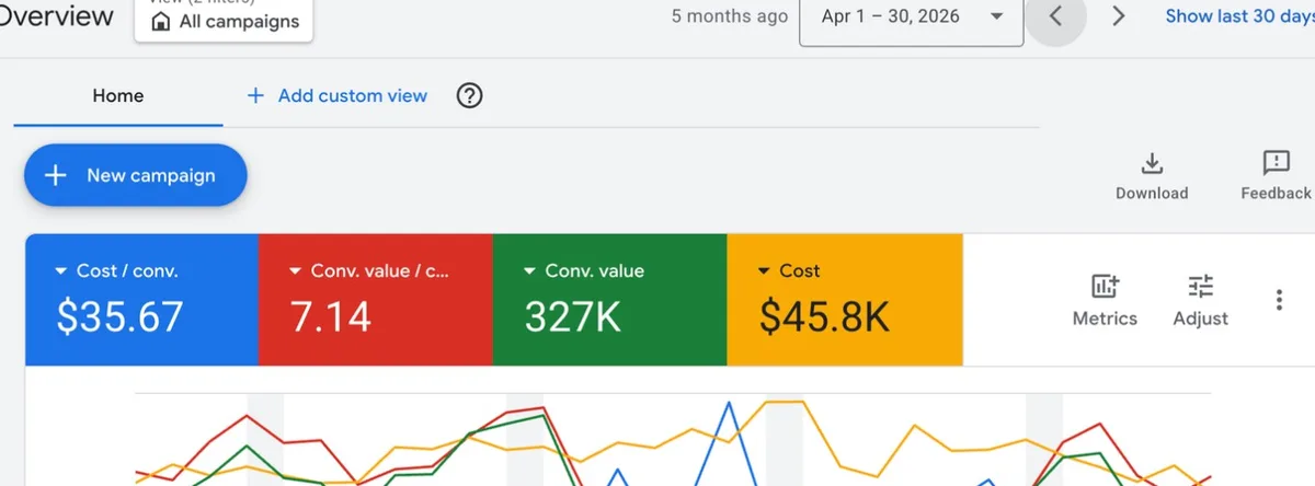 Google Ads account overview, april 2026