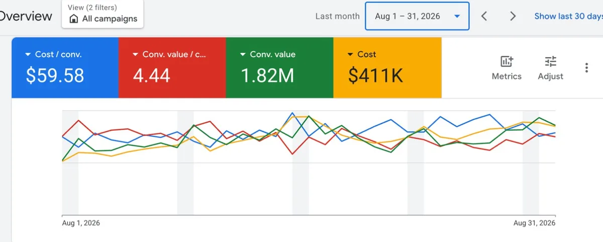 E-commerce brand: Google Ads account, August 2026