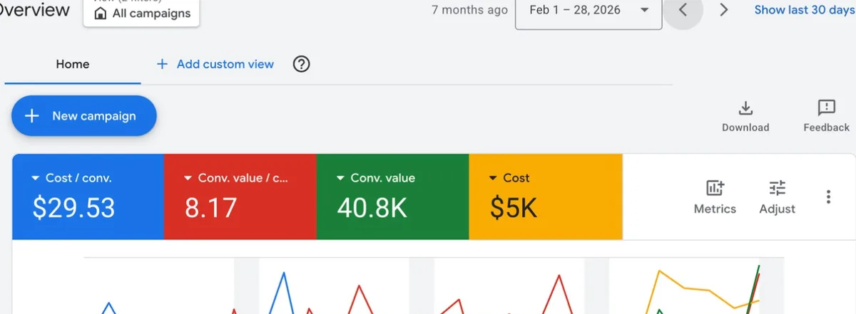 Google Ads account overview, february 2026