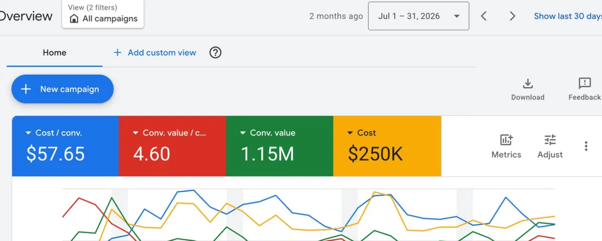 Google Ads account overview, july 2026