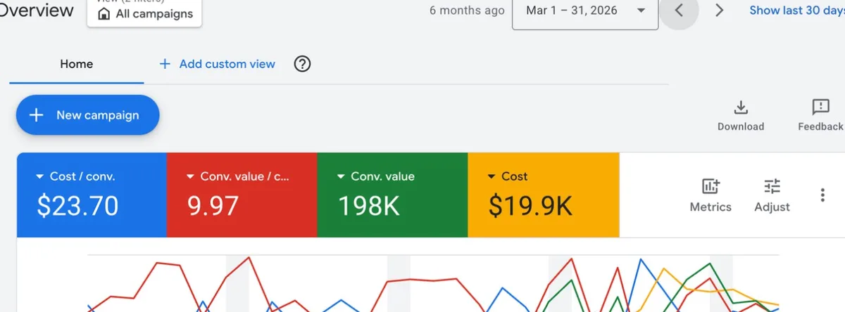 Google Ads account overview, march 2026