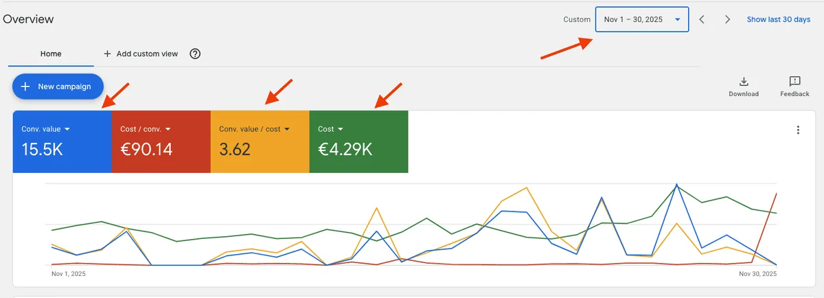 Google Ads account overview, month 2