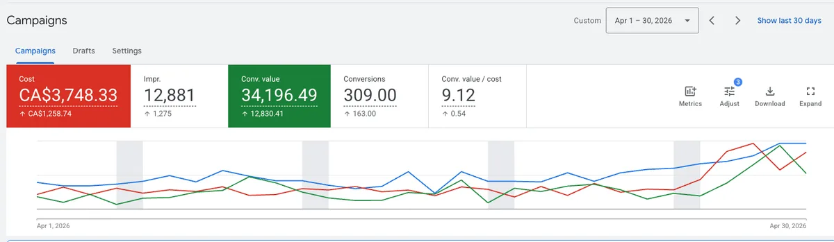 Google Ads account overview, april 2026