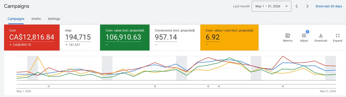 Gadget brand: Google Ads account, May 2026