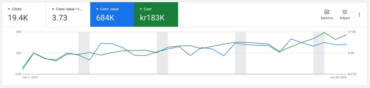Health brand: Google Ads account, June 2026