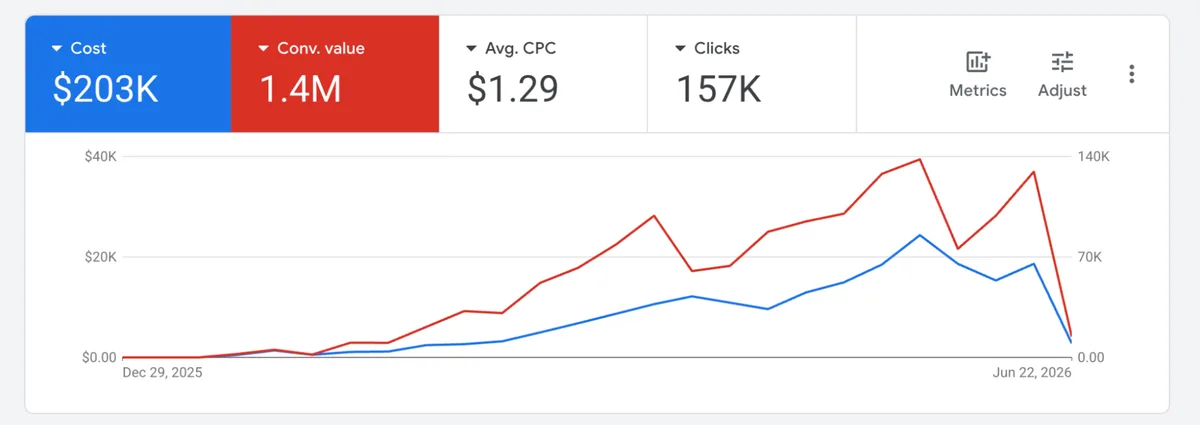 DTC brand from zero: Google Ads account, Dec 2025 to Jun 2026