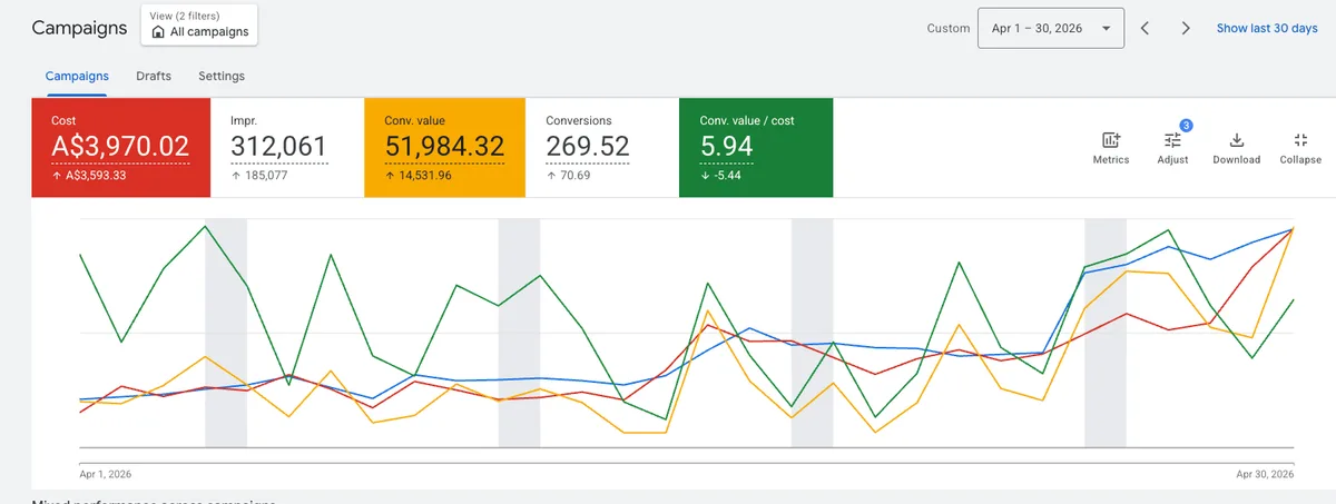 Google Ads account overview, april 2026