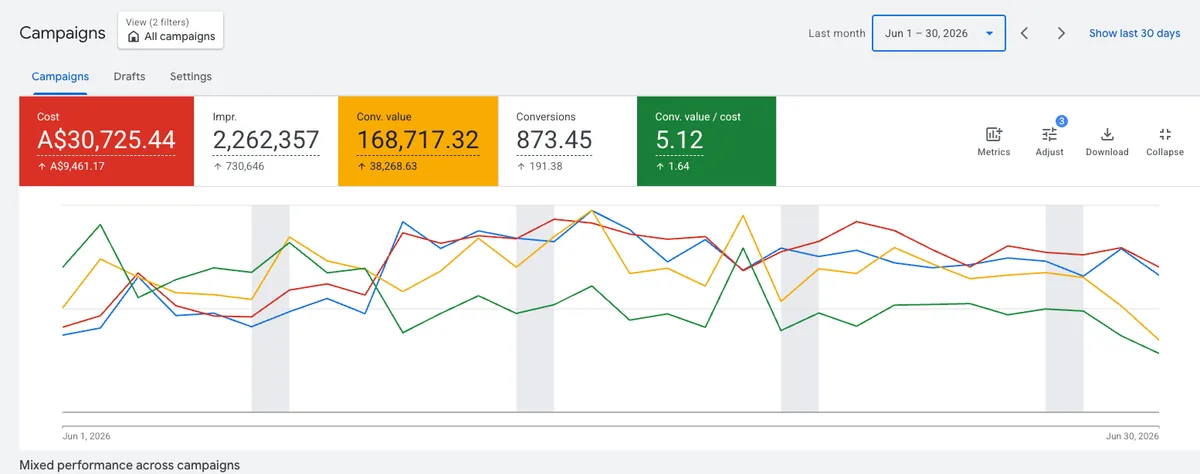 Men’s fashion brand: Google Ads account, June 2026