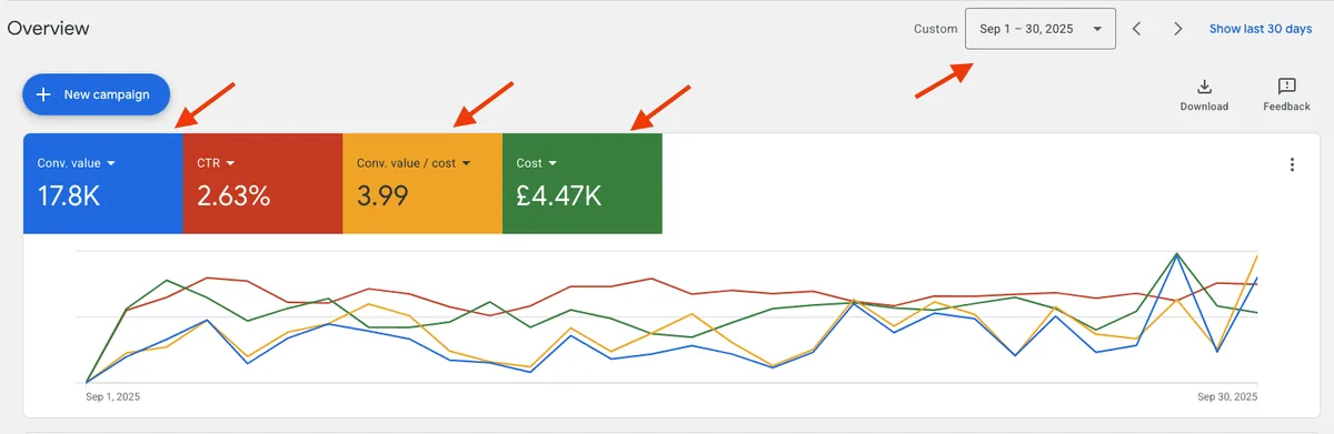 Google Ads account overview, month 1