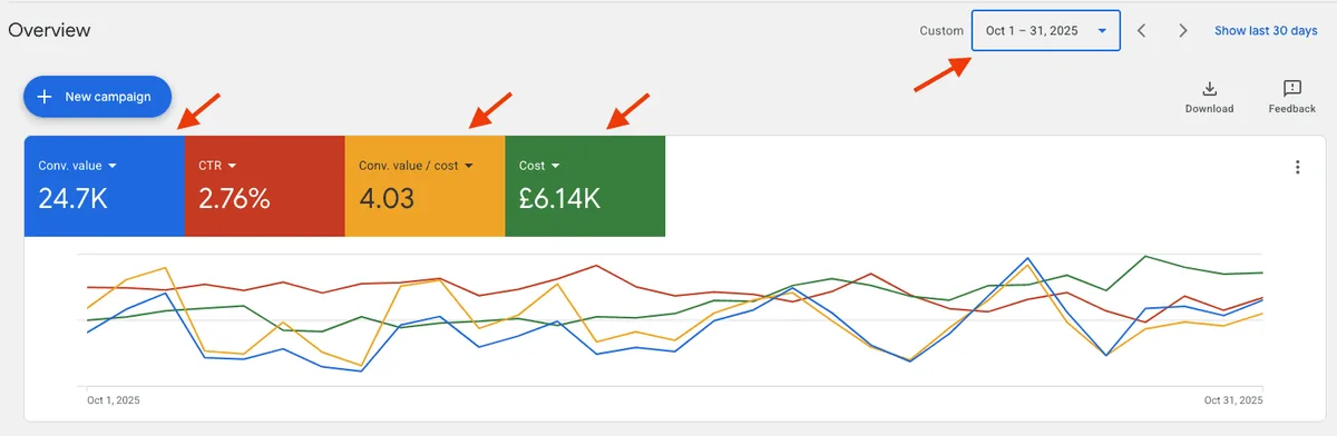 Google Ads account overview, month 2