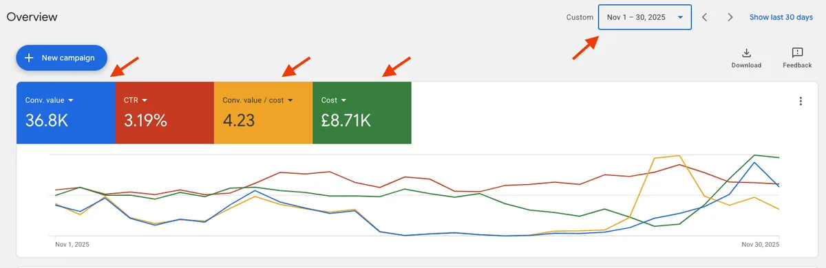 Google Ads account overview, month 3