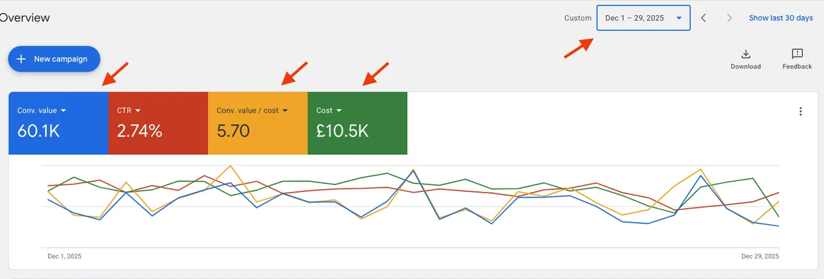 Luxury pet brand: Google Ads account, Month 4