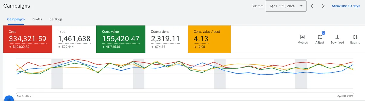 Google Ads account overview, april 2026