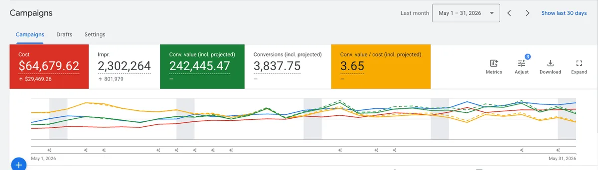 Google Ads account overview, may 2026