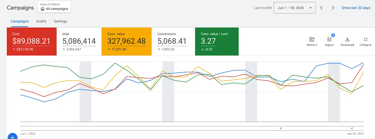 Sleep supplement brand: Google Ads account, June 2026