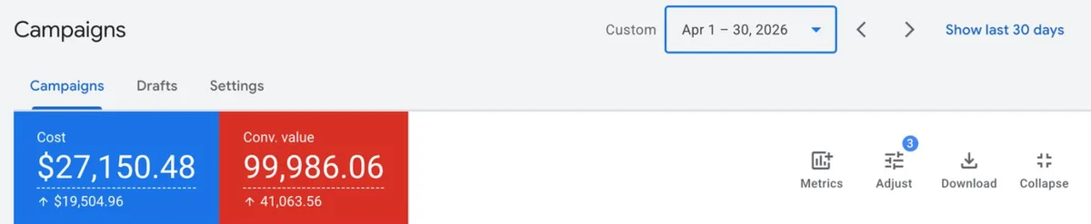 Google Ads account overview, april 2026