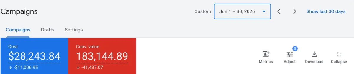 Google Ads account overview, june 2026