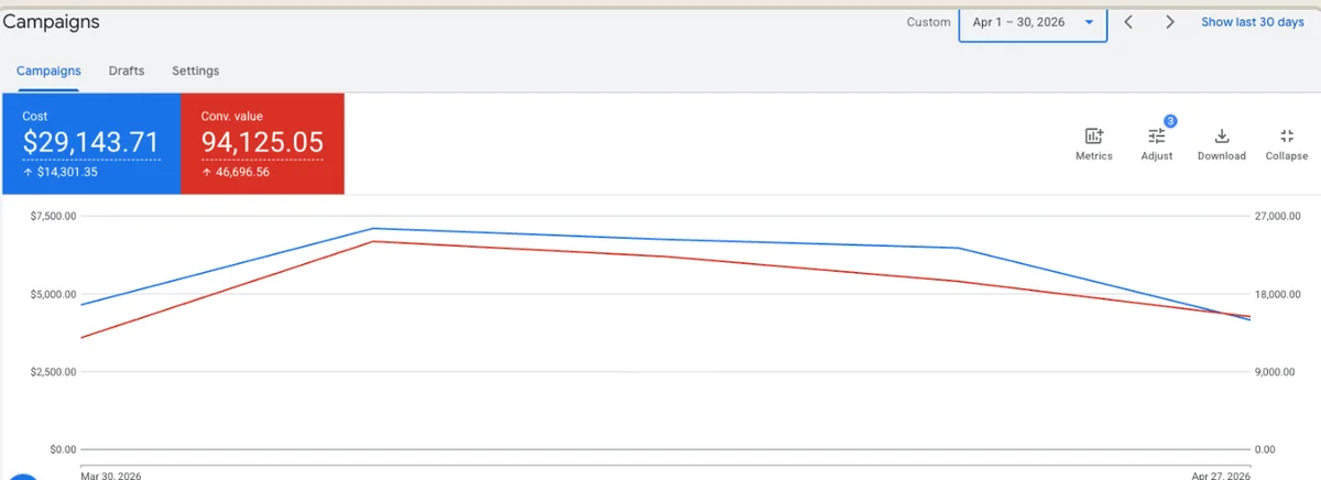 Google Ads account overview, april 2026