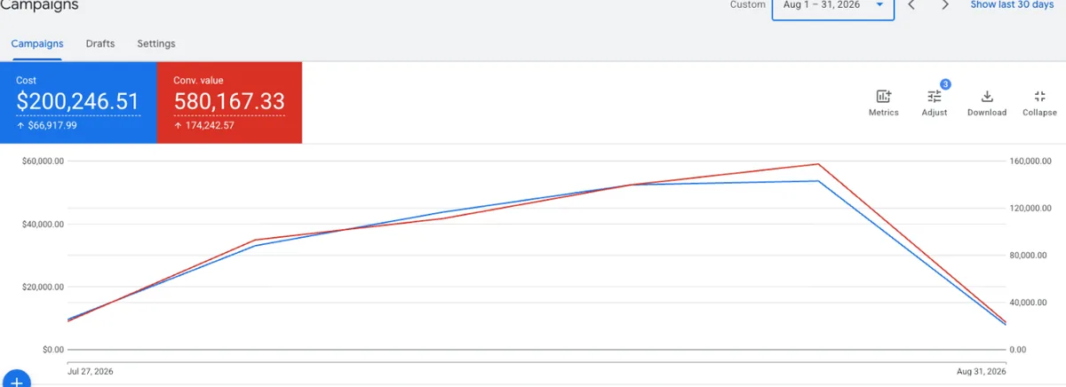 Google Ads account overview, august 2026