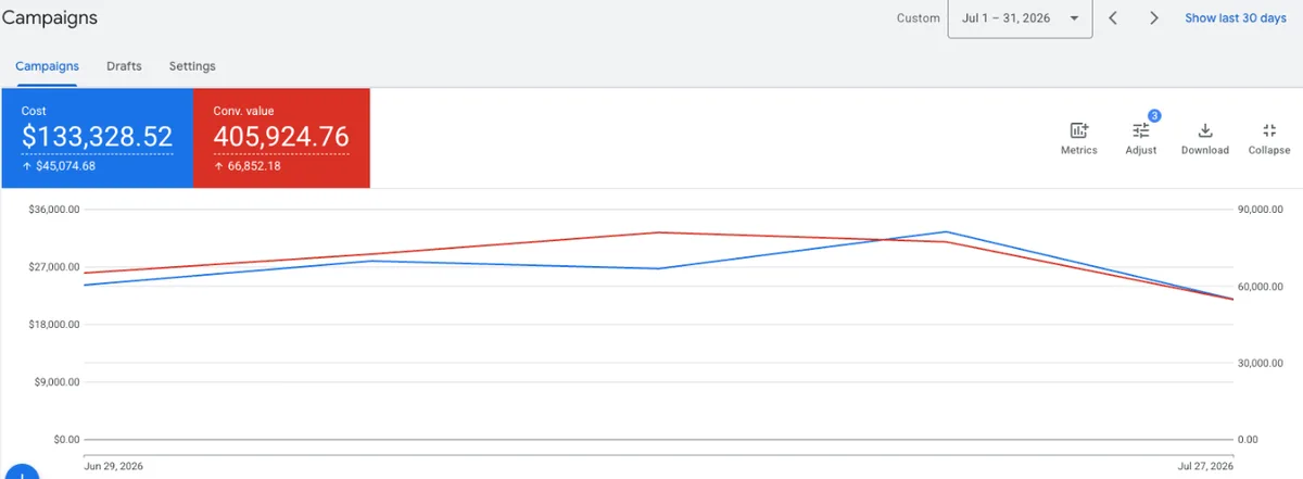 Google Ads account overview, july 2026