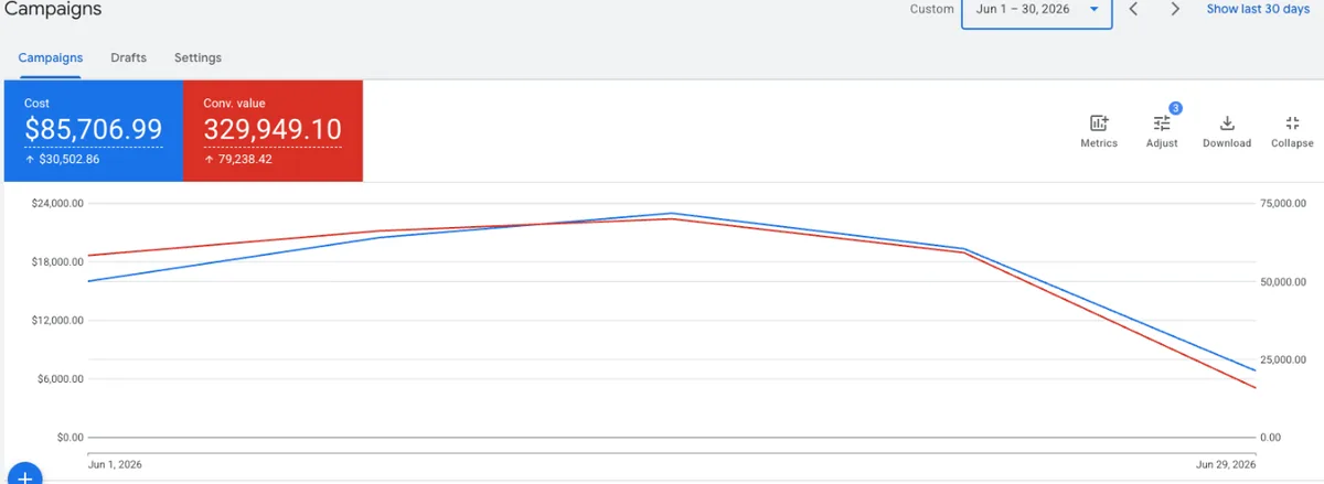 Google Ads account overview, june 2026