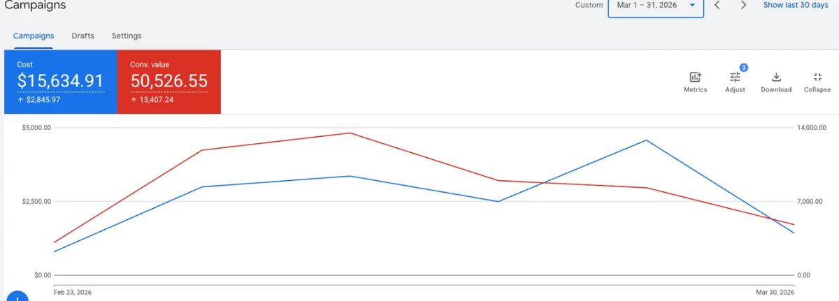 Google Ads account overview, march 2026