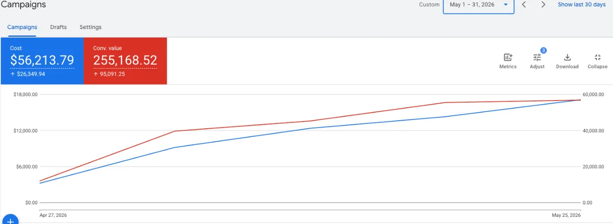 Google Ads account overview, may 2026
