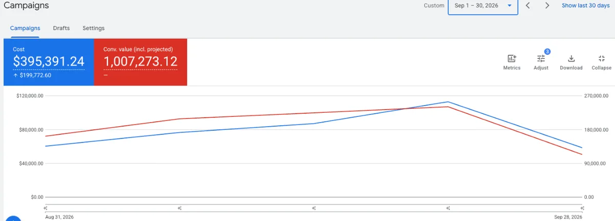 Supplements brand: Google Ads account, September 2026 (incl. projected)