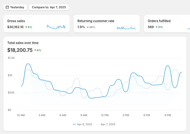 Shopify sales overview of a client store.