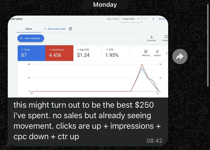 Client: "this might turn out to be the best $250 I've spent... already seeing movement. clicks are up, impressions, cpc down, ctr up."